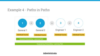 General 1
Example 4 - Paths in Paths
1
General Onboarding - Learning Path
+ +2 3
General 2 Engineer 1
Individual Course Individual Course Individual Course
Engineering Onboarding - Learning Path
4
Engineer 2
Individual Course
or
 