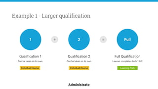 Qualification 1
Can be taken on its own.
Example 1 - Larger qualification
1 2 Full
Qualification 2
Can be taken on its own
Full Qualification
Learner completes both 1 & 2
+ =
Individual Course Individual Course Learning Path
 