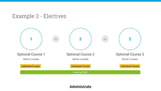 Optional Course 1
Worth 5 credits
Example 2 - Electives
1 2 3
Optional Course 2
Worth 5 credits
Optional Course 3
Worth 5 credits
or
Individual Course Individual Course
Learning Path
or
Individual Course
 