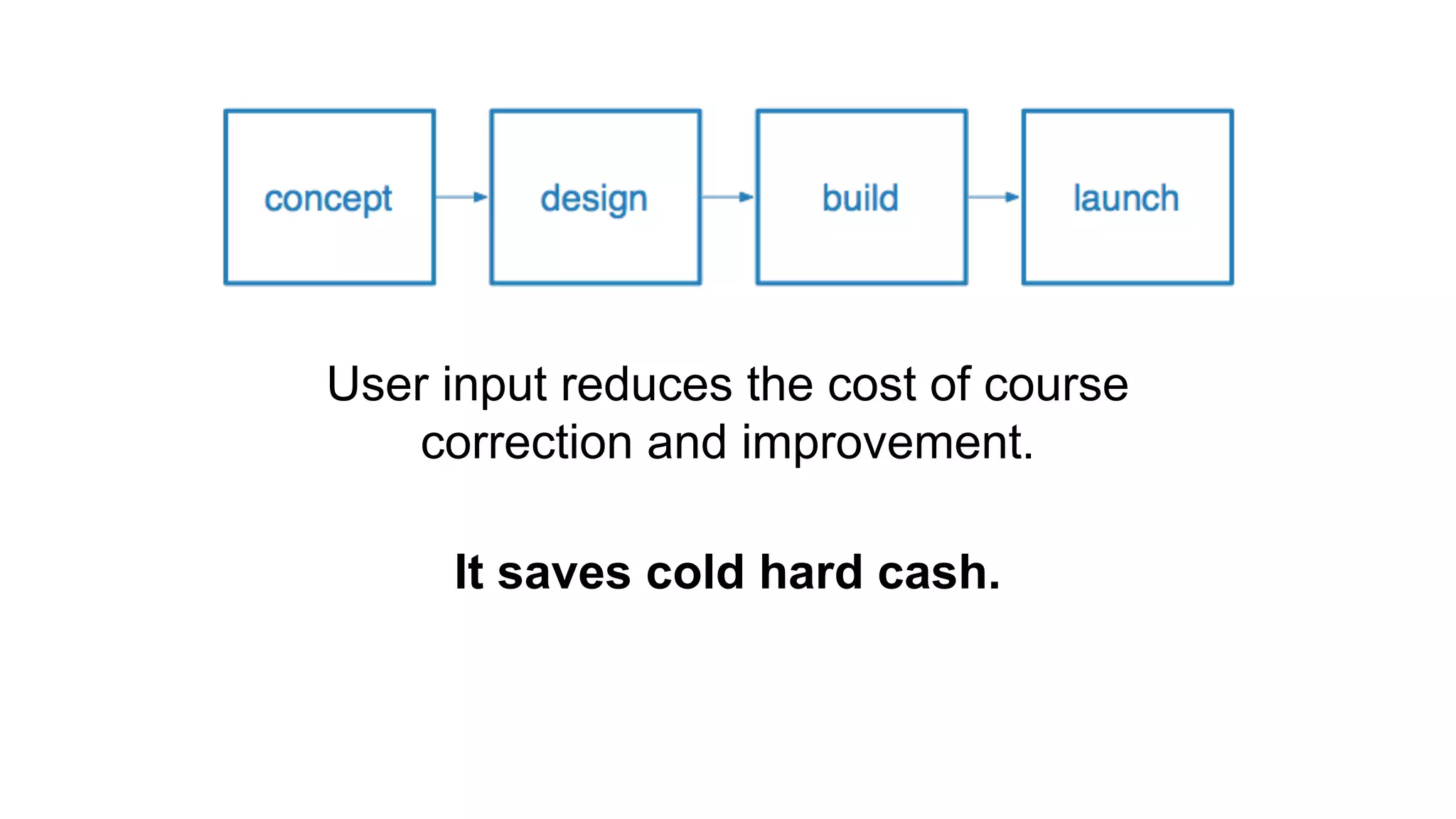 User input reduces the cost of course
correction and improvement.
It saves cold hard cash.
 