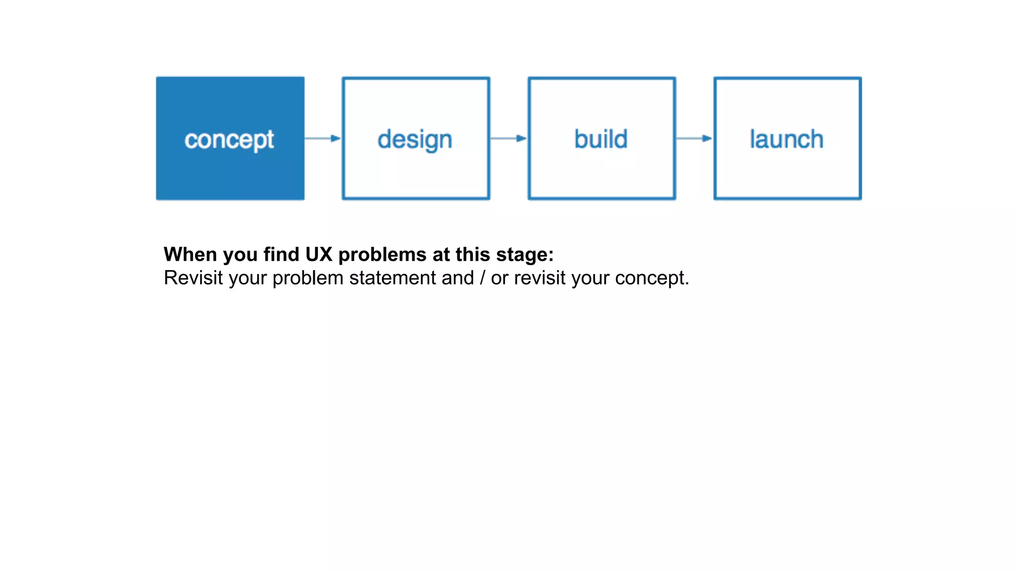 When you find UX problems at this stage:
Revisit your problem statement and / or revisit your concept.
 