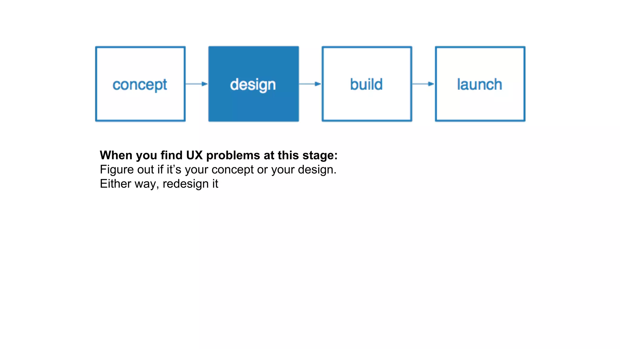 When you find UX problems at this stage:
Figure out if it’s your concept or your design.
Either way, redesign it
 