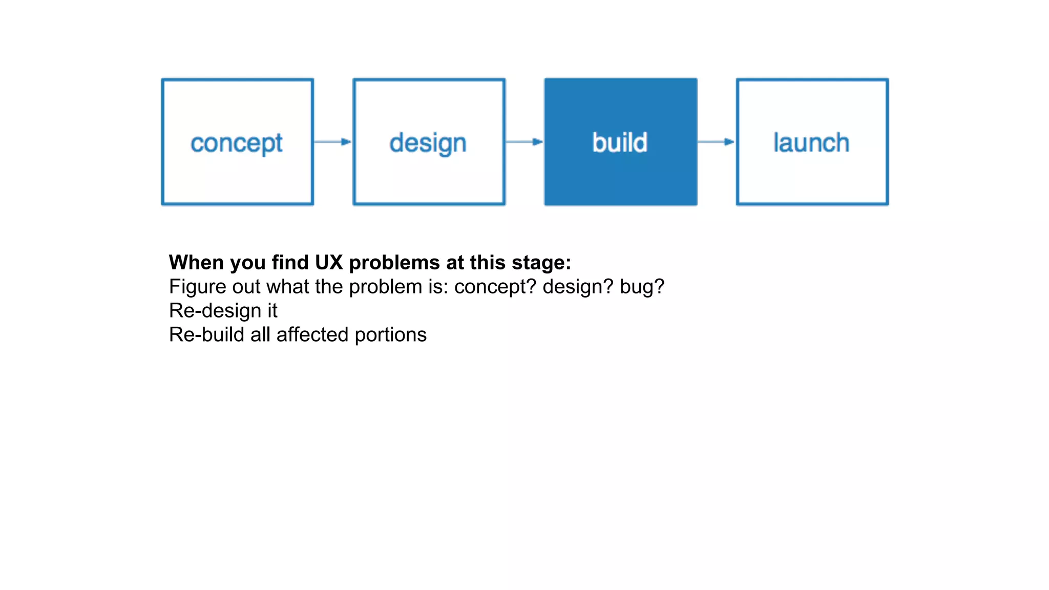 When you find UX problems at this stage:
Figure out what the problem is: concept? design? bug?
Re-design it
Re-build all affected portions
 