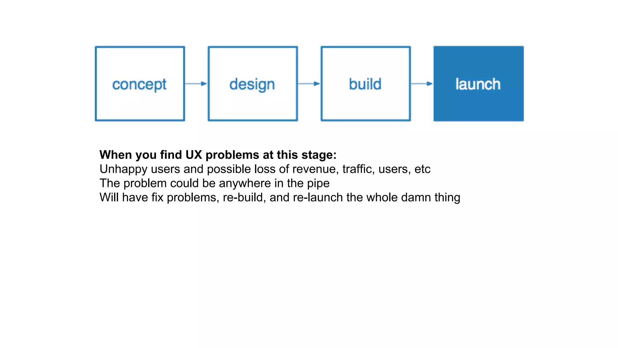 When you find UX problems at this stage:
Unhappy users and possible loss of revenue, traffic, users, etc
The problem could be anywhere in the pipe
Will have fix problems, re-build, and re-launch the whole damn thing
 