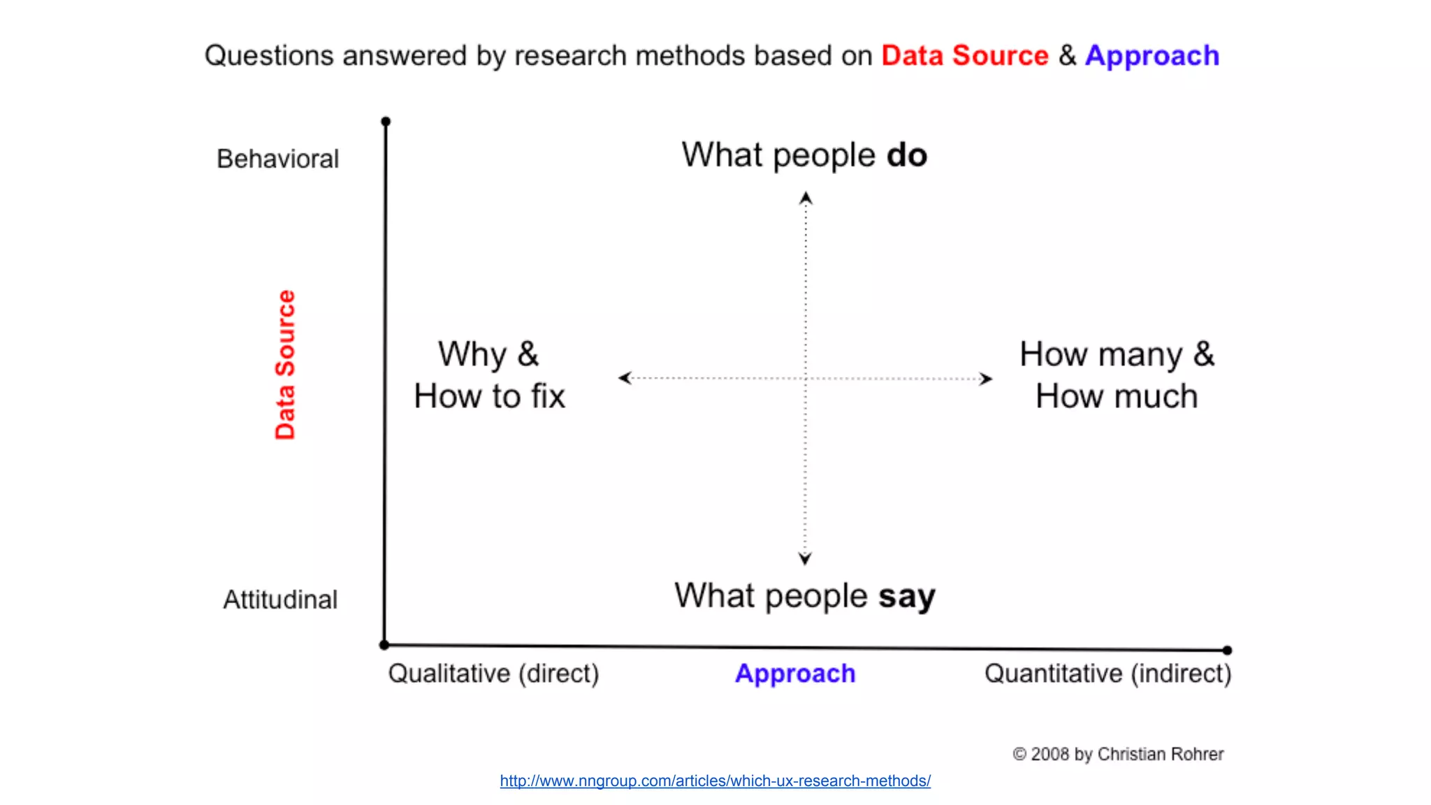 http://www.nngroup.com/articles/which-ux-research-methods/
 