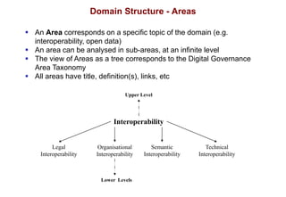 Domain Structure - Areas
 An Area corresponds on a specific topic of the domain (e.g.
interoperability, open data)
 An area can be analysed in sub-areas, at an infinite level
 The view of Areas as a tree corresponds to the Digital Governance
Area Taxonomy
 All areas have title, definition(s), links, etc
Upper Level
Interoperability
Legal
Interoperability
Organisational
Interoperability
Semantic
Interoperability
Technical
Interoperability
Lower Levels
 