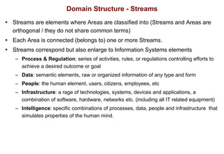 Domain Structure - Streams
 Streams are elements where Areas are classified into (Streams and Areas are
orthogonal / they do not share common terms)
 Each Area is connected (belongs to) one or more Streams.
 Streams correspond but also enlarge to Information Systems elements
– Process & Regulation: series of activities, rules, or regulations controlling efforts to
achieve a desired outcome or goal
– Data: semantic elements, raw or organized information of any type and form
– People: the human element, users, citizens, employees, etc
– Infrastructure: a rage of technologies, systems, devices and applications, a
combination of software, hardware, networks etc. (including all IT related equipment)
– Intelligence: specific combinations of processes, data, people and infrastructure that
simulates properties of the human mind.
 