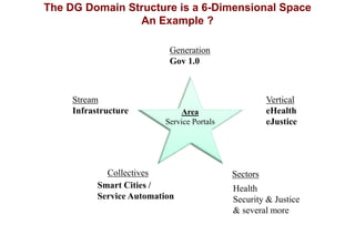 The DG Domain Structure is a 6-Dimensional Space
An Example ?
Smart Cities /
Service Automation
Collectives
Area
Service Portals
Stream
Infrastructure
Generation
Gov 1.0
Vertical
eHealth
eJustice
Health
Security & Justice
& several more
Sectors
 