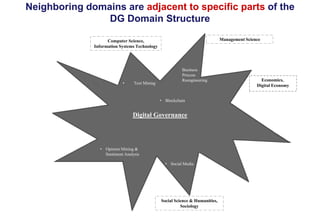 Neighboring domains are adjacent to specific parts of the
DG Domain Structure
Digital Governance
• Social Media
Business
Process
Reengineering
• Blockchain
• Text Mining
Social Science & Humanities,
Sociology
Management ScienceComputer Science,
Information Systems Technology
• Opinion Mining &
Sentiment Analysis
Economics,
Digital Economy
 