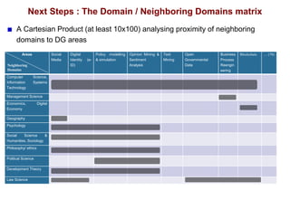 Next Steps : The Domain / Neighboring Domains matrix
A Cartesian Product (at least 10x100) analysing proximity of neighboring
domains to DG areas
Areas Social
Media
Digital
Identity (e-
ID)
Policy modelling
& simulation
Opinion Mining &
Sentiment
Analysis
Text
Mining
Open
Governmental
Data
Business
Process
Reengin
eering
Blockchain … (70)
Computer Science,
Information Systems
Technology
Management Science
Economics, Digital
Economy
Geography
Psychology
Social Science &
Humanities, Sociology
Philosophy/ ethics
Political Science
Development Theory
Law Science
Neighboring
Domains
 