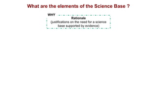 What are the elements of the Science Base ?
Rationale
(justifications on the need for a science
base supported by evidence)
WHY
 