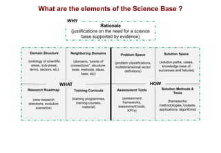 What are the elements of the Science Base ?

Research Roadmap
(new research
directions, evolution
scenarios)
Domain Structure
(ontology of scientific
areas, sub-areas,
terms, sectors, etc)
Neighboring Domains
(domains, “points of
connections”, structure,
tools, methods, ideas,
laws, etc)
Training Curricula
(training programmes,
training courses,
material)
WHAT
Solution Space
(solution paths, cases,
knowledge base of
successes and failures)
Problem Space
(problem classifications,
multidimensional vector
definitions)
Assessment Tools
(assessment
frameworks,
assessment tools,
KPI’s)
Solution Methods &
Tools
(frameworks,
methodologies, toolsets,
applications, algorithms)
HOW
Rationale
(justifications on the need for a science
base supported by evidence)
WHY
 