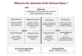 What are the elements of the Science Base ?

Research Roadmap
(new research
directions, evolution
scenarios)
Domain Structure
(ontology of scientific
areas, sub-areas,
terms, sectors, etc)
Neighboring Domains
(domains, “points of
connections”, structure,
tools, methods, ideas,
laws, etc)
Training Curricula
(training programmes,
training courses,
material)
WHAT
Solution Space
(solution paths, cases,
knowledge base of
successes and failures)
Problem Space
(problem classifications,
multidimensional vector
definitions)
Assessment Tools
(assessment
frameworks,
assessment tools,
KPI’s)
Solution Methods &
Tools
(frameworks,
methodologies, toolsets,
applications, algorithms)
HOW
The big picture
(Rules, Theories, Laws)
Rationale
(justifications on the need for a science
base supported by evidence)
WHY
The correct application
(Code of Ethics)
 
