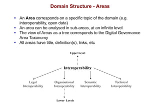 Domain Structure - Areas
 An Area corresponds on a specific topic of the domain (e.g.
interoperability, open data)
 An a...