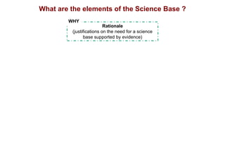 What are the elements of the Science Base ?
Rationale
(justifications on the need for a science
base supported by evidence...