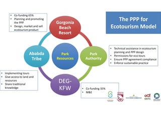 Park
Resources
Gorgonia
Beach
Resort
Park
Authority
DEG-
KFW
Ababda
Tribe
• Co-funding 65%
• Planning and promoting
the PPP
• Design, market and sell
ecotourism product
• Technical assistance in ecotourism
planning and PPP design
• Permissions for eco-tours
• Ensure PPP agreement compliance
• Enforce sustainable practice
• Implementing tours
• Give access to land and
resources
• Share traditional
knowledge • Co-funding 35%
• M&E
The PPP for
Ecotourism Model
 