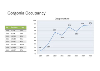Gorgonia Occupancy
9
Year Overnights Rate
2008 10,836 10%
2009 68,624 28%
2010 156,310 65%
2011 135,182 56%
2012 197,031 81.1
2013 165,128 67.7%
2014 107,693 85%
2015 110,167 87%
10%
28%
65%
56%
81%
68%
85% 87%
0%
10%
20%
30%
40%
50%
60%
70%
80%
90%
100%
2008 2009 2010 2011 2012 2013 2014 2015
Occupancy Rate
 