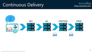 https://azureezy.com
© 2020 AzureEzy and AzureTalk. All rights reserved!
Continuous Delivery
DEV QA PREPROD PROD
9
 
