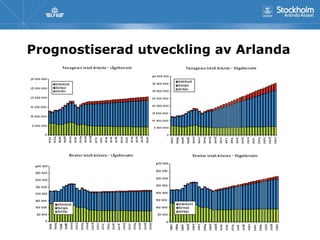 Prognostiserad utveckling av Arlanda
 