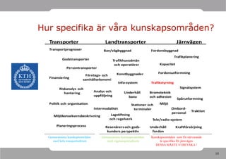 Hur specifika är våra kunskapsområden?
  Transporter                         Landtransporter                                Järnvägen
  Transportprognoser                 Ban/vägbyggnad                Fordonsbyggnad
                                                                                    Trafikplanering
          Godstransporter                     Trafikhuvudmän
                                               och operatörer           Kapacitet
             Persontransporter
                                                Konstbyggnader          Fordonsutformning
                          Företags- och
  Finansiering
                        samhällsekonomi
                                                 Info-system       Trafikstyrning
         Riskanalys och                                                                Signalsystem
                                Analys och          Underhåll     Bromsteknik
            hantering
                                uppföljning           bana        och adhesion
                                                                                     Spårutformning
  Politik och organisation                              Stationer och   Miljö
                                Intermodalitet            terminaler             Ombord-
                                                                                              Traktion
                                                                                 personal
     Miljökonsekvensbeskrivning           Lagstiftning
                                         och regelverk              Tele/radio-system
       Planeringsprocess              Resenärers och gods-        Underhåll         Kraftförsörjning
                                       kunders perspektiv          fordon
  Gemensamma kunskapsområden        Gemensamma kunskapsområden     Kunskapsområden som för närvarande
    med hela transportsektorn          med vägtransportsektorn          är specifika för järnvägen
                                                                     DESSA MÅSTE VI BEVAKA !

                                                                                                         10
 