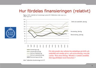 Hur fördelas finansieringen (relativt)

                                              Drift och underhåll järnväg




                                             Investering järnväg

                                             Reinvestering järnväg




               För närvarande sker arbeten huvudsakligen på drift och
               underhåll och mindre på re- och nyinvestering, trots det
               varslar flera stora företag. Minskar vi antalet anställda
               Järnvägsutbildade inom branschen ?



                                                                            11
 