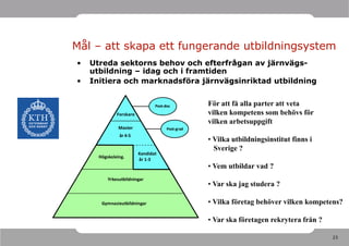Mål – att skapa ett fungerande utbildningsystem
•   Utreda sektorns behov och efterfrågan av järnvägs-
    utbildning – idag och i framtiden
•   Initiera och marknadsföra järnvägsinriktad utbildning


                                Post-doc          För att få alla parter att veta
              Forskare                            vilken kompetens som behövs för
                                                  vilken arbetsuppgift
               Master                 Post-grad
               år 4-5
                                                  • Vilka utbildningsinstitut finns i
                                                    Sverige ?
                         Kandidat
      Högskoleing.
                         år 1-3
                                                  • Vem utbildar vad ?
          Yrkesutbildningar
                                                  • Var ska jag studera ?

       Gymnasieutbildningar                       • Vilka företag behöver vilken kompetens?

                                                  • Var ska företagen rekrytera från ?

                                                                                         23
 