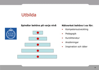Utbilda

Spindlar behövs på varje nivå   Nätverket behövs t ex för:
                                •   Kompetensutveckling

                                •   Pedagogik

                                •   Kurslitteratur

                                •   Ansökningar

                                •   Inspiration och idéer




                                                             28
 