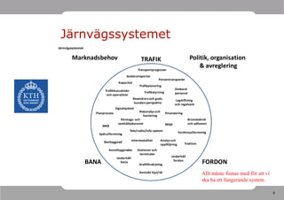 Järnvägssystemet
Järnvägssystemet


        Marknadsbehov                                 TRAFIK                                Politik, organisation
                                                    Transportprognoser
                                                                                                & avreglering
                                          Godstransporter
                                                                    Persontransporter
                                     Kapacitet
                                                     Trafikplanering
                           Trafikhuvudmän                                        Ombord-
                                                        Trafikstyrning           personal
                            och operatörer
                                                 Resenärers och gods-            Lagstiftning
                                                  kunders perspektiv             och regelverk
                                   Signalsystem
                     Planprocess                   Riskanalys och        Finansiering
                                                      hantering
                                      Företags- och                                       Bromsteknik
                                    samhällsekonomi                      Miljö            och adhesion
                          MKB
                                             Tele/radio/info-system                Fordonsutformning
                       Spårutformning

                          Banbyggnad           Intermodalitet        Analys och
                                                                     uppföljning        Traktion
                             Konstbyggnader         Stationer och
                                                      terminaler
                                   Underhåll                                 Underhåll
                   BANA              bana
                                                     Kraftförsörjning
                                                                              fordon
                                                                                                   FORDON
                                                     Kontakt hjul/räl                              Allt måste finnas med för att vi
                                                                                                   ska ha ett fungerande system

                                                                                                                                      9
 