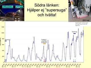 Södra länken:
                                                       Hjälper ej ”supersuga”
                                                             och tvätta!
               1400                                                                                                                     200 bar


               1200


                                                                                                                       Supersug
               1000
PM10 (ug/m3)




                800
                      Supersug                                               Tvättåg &
                                                                             underhålls-
                                                                             avstängnin
                600



                400



                200



                  0




                     0

                     0
                     0

                     0

                     0
                     0

                     0

                     0

                     0
                     0
                     0

                     0
                     0

                     0

                     0
                     0
                     0

                     0

                     0
                     0

                     0

                     0
                     0
                     0

                     0

                     0
                     0

                     0

                     0
                    0

                     0

                     0




                  :0

                  :0
                  :0
                  :0



                  :0

                  :0

                  :0
                  :0

                  :0
                  :0

                  :0
                  :0

                  :0
                  :0

                  :0

                  :0
                  :0
                  :0



                  :0

                  :0
                  :0

                  :0
                  :0




                  :0
                  :0

                  :0
                 :0

                  :0

                  :0
                 :0

                 :0

                 :0




               00

               12
               00

               12

               00

               12
               12
               12

               00
               00
               00

               12
               00

               12

               00

               12
               12

               00

               12
               00
               00

               12
               12
               00

               12

               00
               12

               00

               12
               00
               00

               12




               06-11-15          06-11-17   06-11-19   06-11-20   06-11-22            06-11-24   06-11-26   06-11-28         06-11-30
 