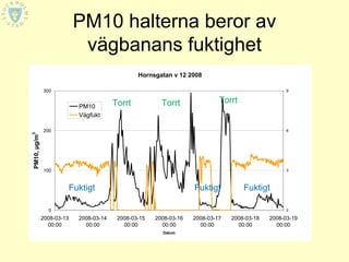 PM10 halterna beror av
                            vägbanans fuktighet
                                                Hornsgatan v 12 2008

              300                                                                                  9


                                        Torrt           Torrt               Torrt
                           PM10
                           Vägfukt

              200                                                                                  6
PM10, µg/m3




              100                                                                                  3



                       Fuktigt                                     Fuktigt          Fuktigt

                0                                                                                  0

              2008-03-13   2008-03-14    2008-03-15   2008-03-16   2008-03-17   2008-03-18   2008-03-19
                00:00        00:00         00:00        00:00        00:00        00:00        00:00
                                                        Datum
 