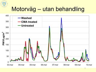 Motorväg – utan behandling
             400
                         Washed
             350         CMA treated
             300
                         Untreated
PM10 µg/m3




             250


             200


             150


             100


             50


               0
              03-mar   04-mar   05-mar   06-mar   07-mar   08-mar      09-mar         10-mar
                                                                    Urban Air Quality 2005
 