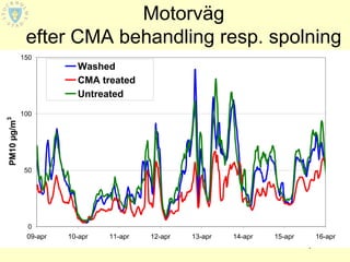 Motorväg
              efter CMA behandling resp. spolning
             150
                         Washed
                         CMA treated
                         Untreated
             100
PM10 µg/m3




             50




              0
              09-apr   10-apr   11-apr   12-apr   13-apr   14-apr       15-apr        16-apr
                                                                    Urban Air Quality 2005
 