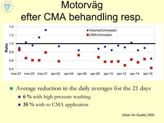 Motorväg
                efter CMA behandling resp.
        1.4

        1.2
                         spolning                          Washed/Untreated
                                                           CMA/Untreated

        1.0
Ratio




        0.8

        0.6

        0.4
         mar-27 mar-29 mar-31   apr-02   apr-04   apr-06   apr-08   apr-10    apr-12   apr-14   apr-16



              Average reduction in the daily averages for the 21 days
                6 % with high pressure washing
                35 % with to CMA application
                                                                                 Urban Air Quality 2005
 