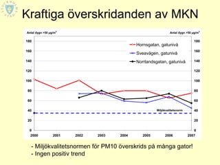 Kraftiga överskridanden av MKN
Antal dygn >50 µg/m3                                            Antal dygn >50 µg/m3

180                                                                             180
                                             Hornsgatan, gatunivå
160                                                                             160
                                             Sveavägen, gatunivå
140                                          Norrlandsgatan, gatunivå           140

120                                                                             120

100                                                                             100

80                                                                              80

60                                                                              60

40                                                     Miljökvalitetsnorm       40

20                                                                              20

 0                                                                             0
 2000            2001   2002   2003   2004      2005        2006            2007


  - Miljökvalitetsnormen för PM10 överskrids på många gator!
  - Ingen positiv trend
 