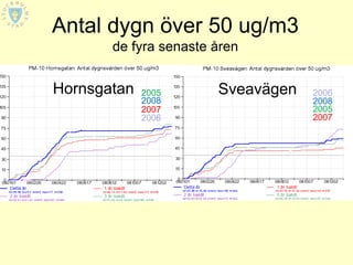 Antal dygn över 50 ug/m3
       de fyra senaste åren


Hornsgatan   2005      Sveavägen   2006
             2008                  2008
             2007                  2005
             2006                  2007
 