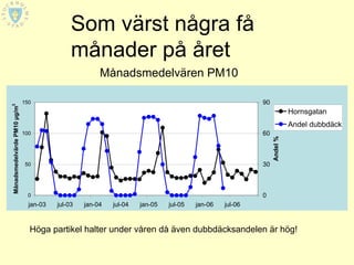 Som värst några få
                                              månader på året
                                                       Månadsmedelvären PM10

                              150                                                                       90
Månadsmedelvärde PM10 µg/m3




                                                                                                                       Hornsgatan
                                                                                                                       Andel dubbdäck
                              100                                                                       60




                                                                                                             Andel %
                               50                                                                       30



                                0                                                                       0
                                jan-03   jul-03   jan-04   jul-04   jan-05   jul-05   jan-06   jul-06



                                Höga partikel halter under våren då även dubbdäcksandelen är hög!
 