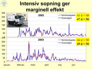 Intensiv sopning ger
300
                 marginell effekt
250
                             2002                 Norrlandsgatan   41 d > 50
                                                  Sveavägen
200
                                                                   47 d > 50
150
100
50
  0
300
           februari   mars   2003 april     maj Norrlandsgatan
                                                          juni     46 d > 50
250                                             Sveavägen
                                                                   49 d > 50
200
150
100
50
 0
 januari   februari   mars          april   maj             juni
 