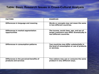 Table: Basic Research Issues in Cross-Cultural Analysis FACTORS Differences in language and meaning Differences in market segmentation opportunities Differences in consumption patterns Differences in the perceived benefits of products and services EXAMPLES Words or concepts may not mean the same in two different countries. The income, social class, age, and sex of target customers may differ dramatically in two different countries. Two countries may differ substantially in the level of consumption or use of products or services. Two nations may use or consume the same product in very different ways. 
