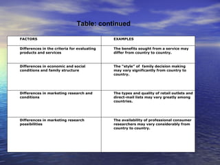 Table: continued FACTORS Differences in the criteria for evaluating products and services Differences in economic and social conditions and family structure Differences in marketing research and conditions Differences in marketing research possibilities EXAMPLES The benefits sought from a service may differ from country to country. The “style” of  family decision making may vary significantly from country to country. The types and quality of retail outlets and direct-mail lists may vary greatly among countries. The availability of professional consumer researchers may vary considerably from country to country. 
