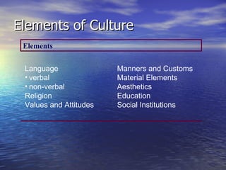 Elements of Culture Elements Language verbal non-verbal Religion Values and Attitudes Manners and Customs Material Elements Aesthetics Education Social Institutions 