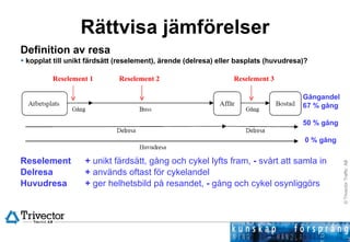 Rättvisa jämförelser Definition av resa  kopplat till unikt färdsätt (reselement), ärende (delresa) eller basplats (huvudresa)?  Reselement 1  Reselement 2   Reselement 3 Reselement +  unikt färdsätt, gång och cykel lyfts fram,  -  svårt att samla in Delresa +  används oftast för cykelandel Huvudresa +  ger helhetsbild på resandet,  -  gång och cykel osynliggörs Gångandel 67 % gång 50 % gång 0 % gång 