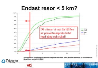 Endast resor < 5 km? Ackumulerad fördelning av persontransportarbete över olika färdsätt beroende på huvudresans längd (km), enligt RES 0506 Då missar vi mer än hälften av persontransportarbetet med gång och cykel! 