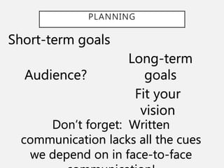 PLANNING
Short-term goals
Long-term
goalsAudience?
Fit your
vision
Don’t forget: Written
communication lacks all the cues
we depend on in face-to-face
 