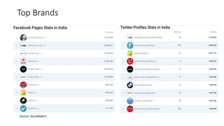 Top Brands
Source: SocialBakers
 