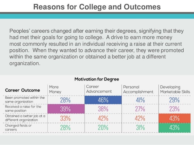 different college degrees
