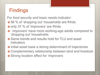 For food security and basic needs indicator:
 56 % of ‘dropping out’ households are fhhds
 only 37 % of ‘improvers’ are fhhds
 ‘ improvers’ have more working-age adults compared to
‘dropping out’ households
 Same trends and results hold for TLU and asset
indicators
 Initial asset base a strong determinant of trajectories
 Complementary relationship between land and livestock
 Strong location effect for ‘improvers
Findings
 