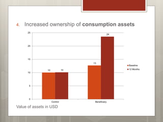 4. Increased ownership of consumption assets
10
13
10
24
0
5
10
15
20
25
Control Beneficiary
Baseline
12 Months
Value of assets in USD
 