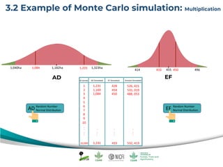 1,040ha 1,323ha1,084 1,182ha
414 496455
ID iterate AD Simulated EF Simulated Emision Simulated
1,2311 428 526, 421
Random Number
Normal DistributionAD Random Number
Normal DistributionEF
450
1,1692 454 531, 019
1,0843 450 488, 053
4
5
6
7
8
9
10
.
.
...
.
...
.
...
1,23110,000 433 532, 413
.
...
1,231
433
3.2 Example of Monte Carlo simulation: Multiplication
AD EF
 