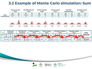 3.2 Example of Monte Carlo simulation: Sum
AD EF
14,647 463
12 3
AD EF
93,599 314
12 4
AD EF
1,182 455
12 9
AD EF
893 381
12 11
AD EF
8,214 348
12 12
AD EF
39,001 261
12 5
Mean
Uncertainty (%)
ID
iterate
Primary dry
land forest
Secondary dry
land forest
Primary mangrove
forest
Primary swamp
forest
Secondary mangrove
forest
Secondary swamp
forest
Primary dry land
forest
Secondary dry land
forest
Primary mangrove
forest
Primary swamp
forest
Secondary
mangrove forest
Secondary swamp
forest
AD
sim
EF
sim
EM
AD
sim
EF
sim
EM
AD
sim
EF
sim
EM
AD
sim
EF
sim
EM
AD
sim
EF
sim
EM
AD
sim
EF
sim
EM
TOTAL
EMISSION
13,655 4751 104,488 311 1,231 428 808 347 8,279 331 36,539 268
13,655 475 104,488 311 1,231 428 808 347 8,279 331 36,539 268
6.480 32.487 0.526 0.280 2.744 9.800 52.317
 
