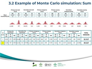 AD EF
14,647 463
12 3
AD EF
93,599 314
12 4
AD EF
1,182 455
12 9
AD EF
893 381
12 11
AD EF
8,214 348
12 12
AD EF
39,001 261
12 5
Mean
Uncertainty (%)
ID
iterate
Primary dry
land forest
Secondary dry
land forest
Primary mangrove
forest
Primary swamp
forest
Secondary mangrove
forest
Secondary swamp
forest
Primary dry land
forest
Secondary dry land
forest
Primary mangrove
forest
Primary swamp
forest
Secondary
mangrove forest
Secondary swamp
forest
AD
sim
EF
sim
EM
AD
sim
EF
sim
EM
AD
sim
EF
sim
EM
AD
sim
EF
sim
EM
AD
sim
EF
sim
EM
AD
sim
EF
sim
EM
TOTAL
EMISSION
13,655 4751 104,488 311 1,231 428 808 347 8,279 331 36,539 26832.487 0.526 0.280 2.744 9.800 52.3176.480
13,698 4672 94,076 314 1,169 454 818 404 7,810 342 38,382 26129.584 0.531 0.330 2.674 10.008 49.5276.400
13,698 467 94,076 314 1,169 454 818 404 7,810 342 38,382 261
3.2 Example of Monte Carlo simulation: Sum
 